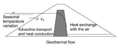 Basic_thermal_processes_in_an_embankment_dam2